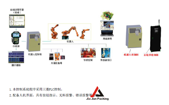 機器人控制系統(tǒng)